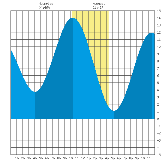 Iliamna Bay tide chart for Wednesday, December 29, 2021