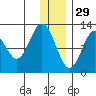 Iliamna Bay tide chart for Wednesday, December 29, 2021