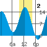 Iliamna Bay tide chart for Thursday, December 2, 2021
