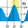 Iliamna Bay tide chart for Friday, December 31, 2021