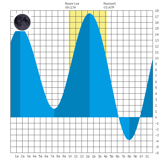 Iliamna Bay tide chart for Friday, December 3, 2021