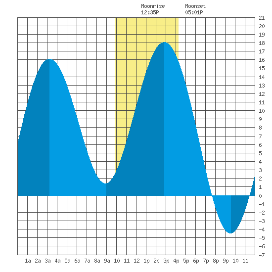 Iliamna Bay tide chart for Sunday, December 5, 2021