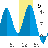 Iliamna Bay tide chart for Sunday, December 5, 2021
