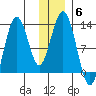 Iliamna Bay tide chart for Monday, December 6, 2021