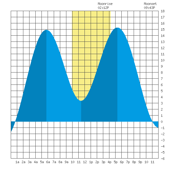 Iliamna Bay tide chart for Wednesday, December 8, 2021