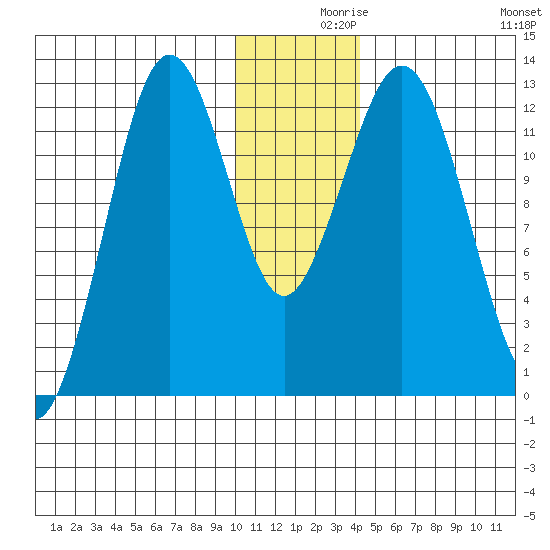 Iliamna Bay tide chart for Thursday, December 9, 2021
