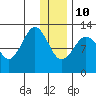 Iliamna Bay tide chart for Monday, January 10, 2022