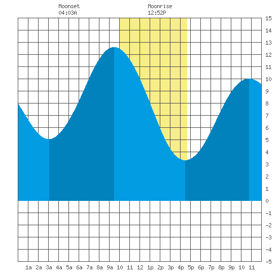 Iliamna Bay tide chart for Tuesday, January 11, 2022