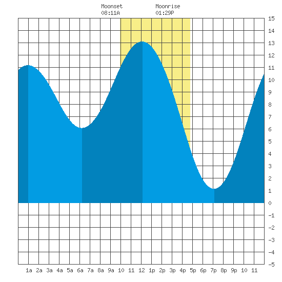 Iliamna Bay tide chart for Friday, January 14, 2022