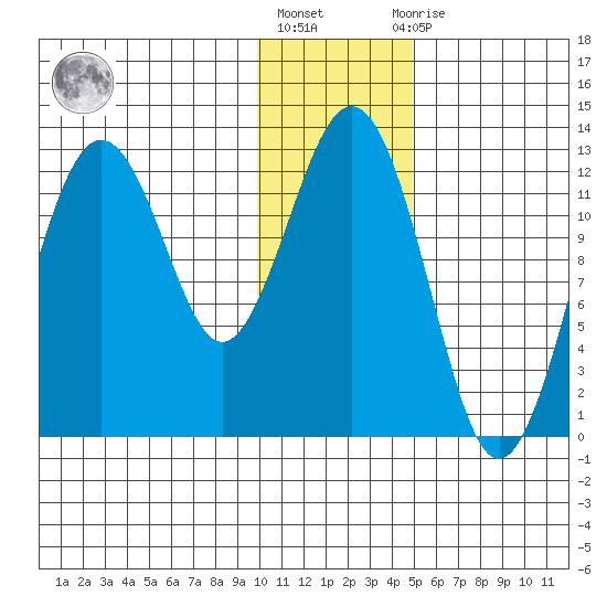 Iliamna Bay tide chart for Monday, January 17, 2022