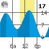 Iliamna Bay tide chart for Monday, January 17, 2022