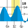 Iliamna Bay tide chart for Tuesday, January 18, 2022