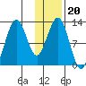 Iliamna Bay tide chart for Thursday, January 20, 2022