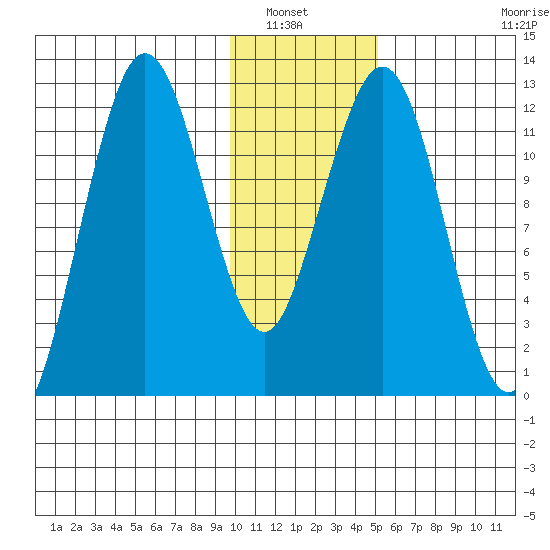 Iliamna Bay tide chart for Saturday, January 22, 2022