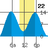 Iliamna Bay tide chart for Saturday, January 22, 2022