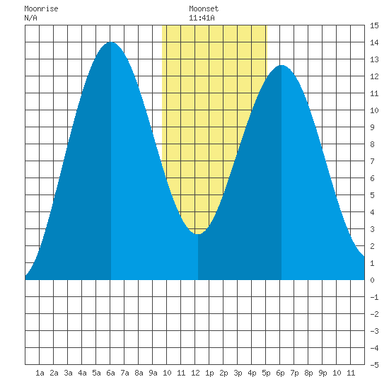 Iliamna Bay tide chart for Sunday, January 23, 2022