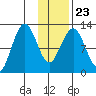 Iliamna Bay tide chart for Sunday, January 23, 2022