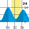 Iliamna Bay tide chart for Monday, January 24, 2022