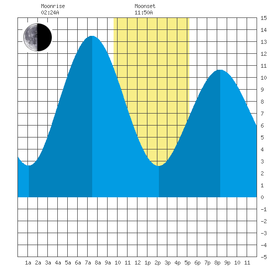 Iliamna Bay tide chart for Tuesday, January 25, 2022