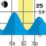 Iliamna Bay tide chart for Tuesday, January 25, 2022