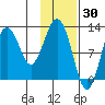 Iliamna Bay tide chart for Sunday, January 30, 2022