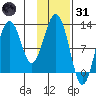 Iliamna Bay tide chart for Monday, January 31, 2022