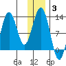 Iliamna Bay tide chart for Monday, January 3, 2022