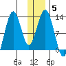 Iliamna Bay tide chart for Wednesday, January 5, 2022