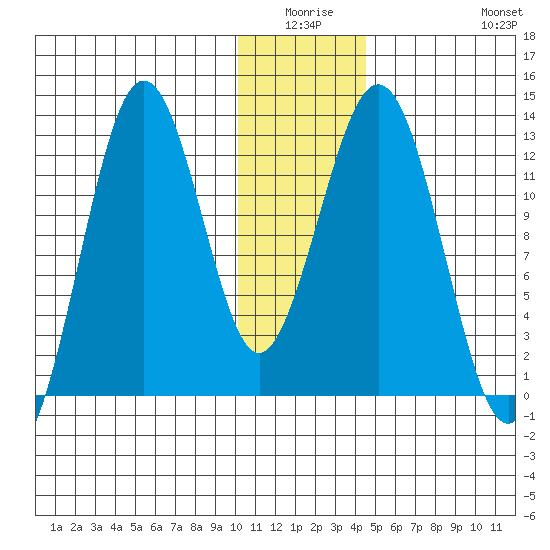 Iliamna Bay tide chart for Thursday, January 6, 2022