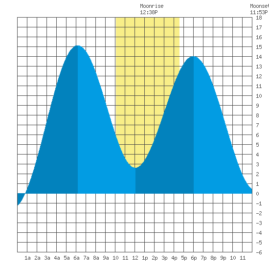 Iliamna Bay tide chart for Friday, January 7, 2022