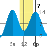 Iliamna Bay tide chart for Friday, January 7, 2022