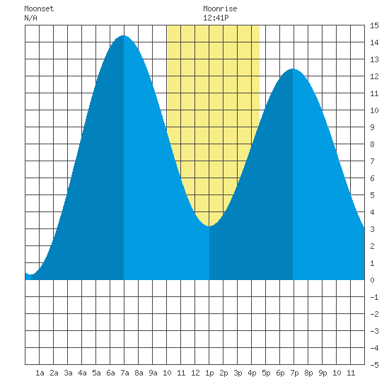 Iliamna Bay tide chart for Saturday, January 8, 2022