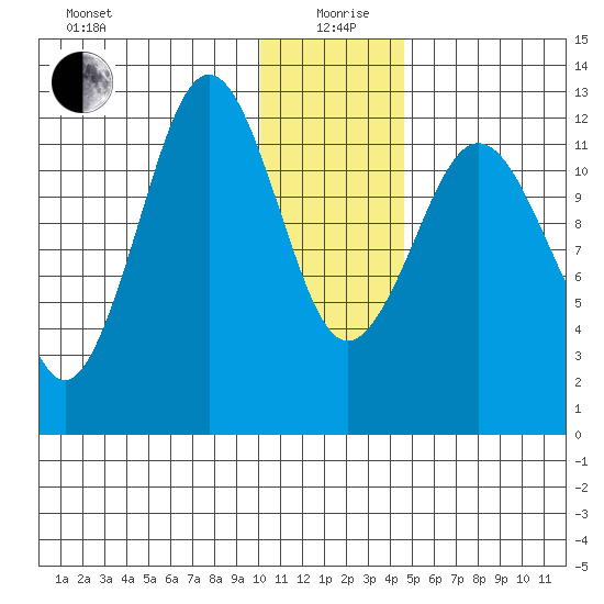 Iliamna Bay tide chart for Sunday, January 9, 2022