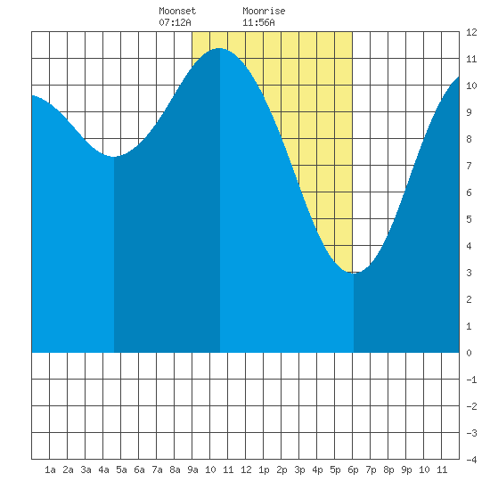 Iliamna Bay tide chart for Friday, February 11, 2022