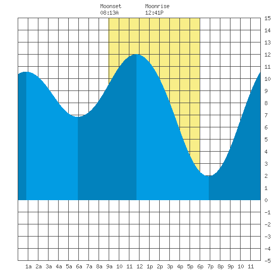 Iliamna Bay tide chart for Saturday, February 12, 2022