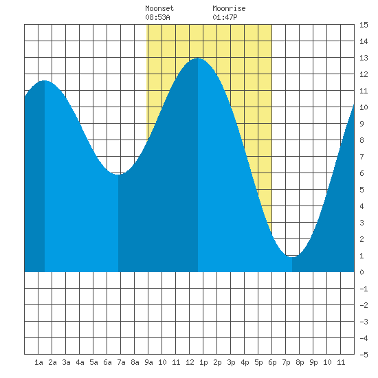 Iliamna Bay tide chart for Sunday, February 13, 2022