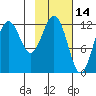 Iliamna Bay tide chart for Monday, February 14, 2022