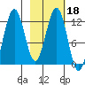 Iliamna Bay tide chart for Friday, February 18, 2022