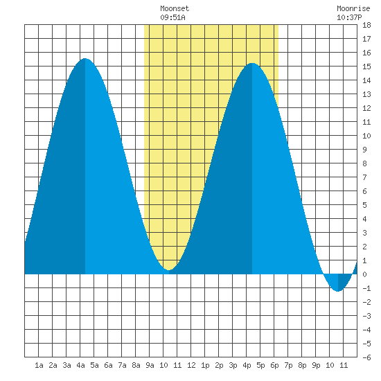 Iliamna Bay tide chart for Saturday, February 19, 2022