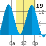 Iliamna Bay tide chart for Saturday, February 19, 2022