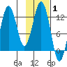 Iliamna Bay tide chart for Tuesday, February 1, 2022