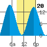Iliamna Bay tide chart for Sunday, February 20, 2022