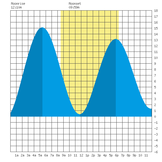 Iliamna Bay tide chart for Monday, February 21, 2022