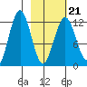 Iliamna Bay tide chart for Monday, February 21, 2022