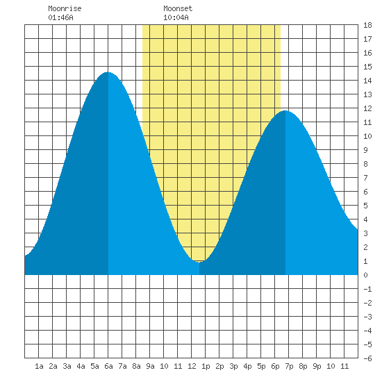 Iliamna Bay tide chart for Tuesday, February 22, 2022