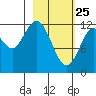 Iliamna Bay tide chart for Friday, February 25, 2022