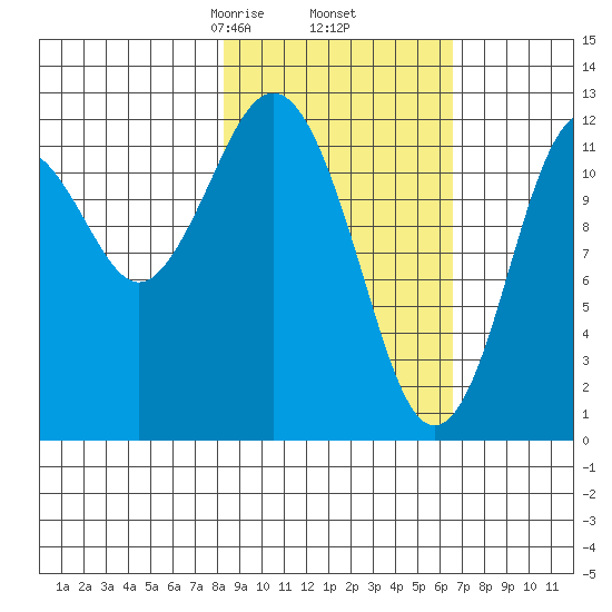 Iliamna Bay tide chart for Saturday, February 26, 2022