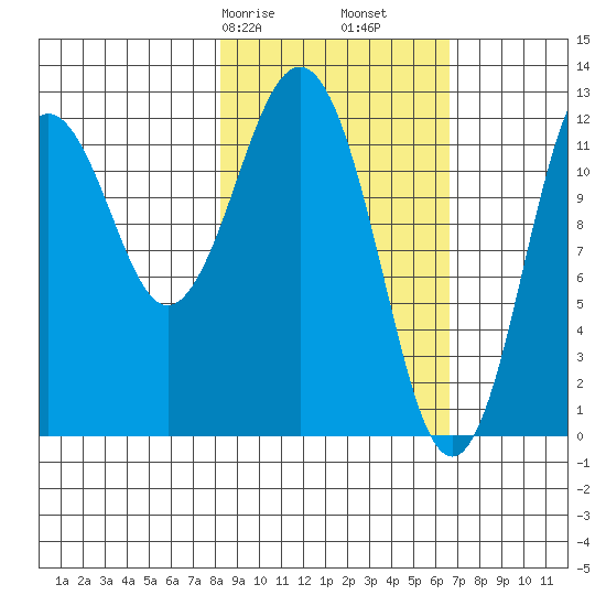 Iliamna Bay tide chart for Sunday, February 27, 2022