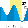 Iliamna Bay tide chart for Sunday, February 27, 2022