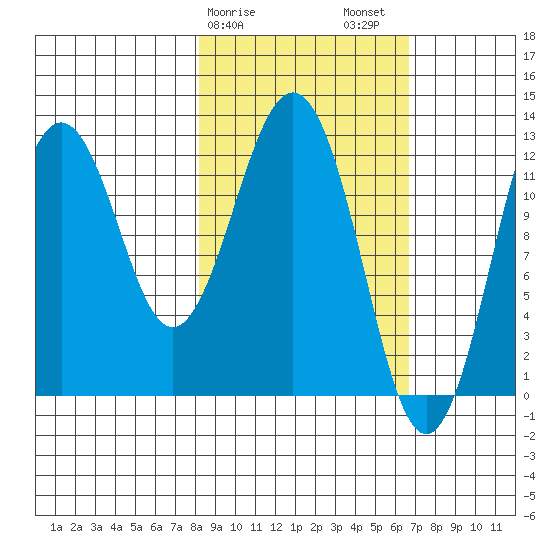 Iliamna Bay tide chart for Monday, February 28, 2022